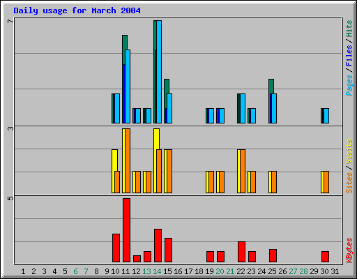 March 2004 daily usage statistics at Network Chico