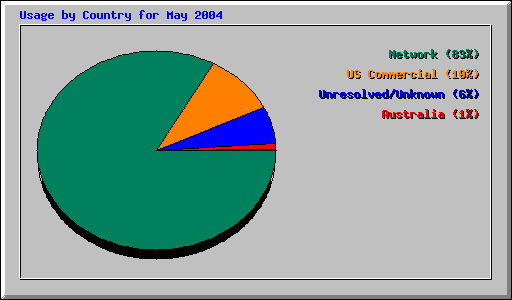 May 2004 usage by country at Network Chico