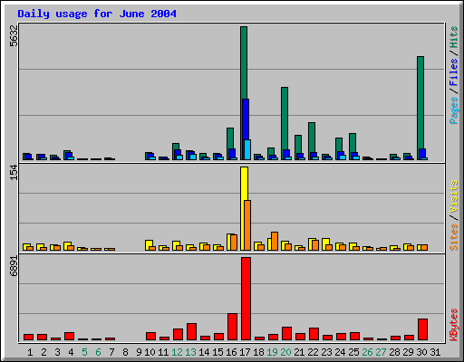 June 2004 daily usage statistics at Network Chico