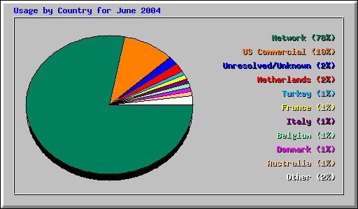 June 2004 usage by country at Network Chico