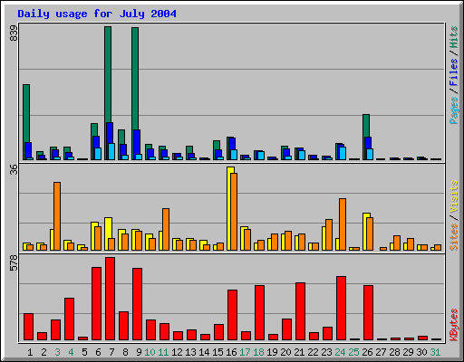 July 2004 daily usage statistics at Network Chico