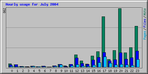 July 2004 hourly usage statistics at Network Chico