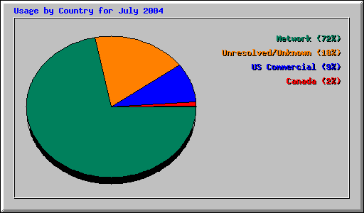 July 2004 usage by country at Network Chico