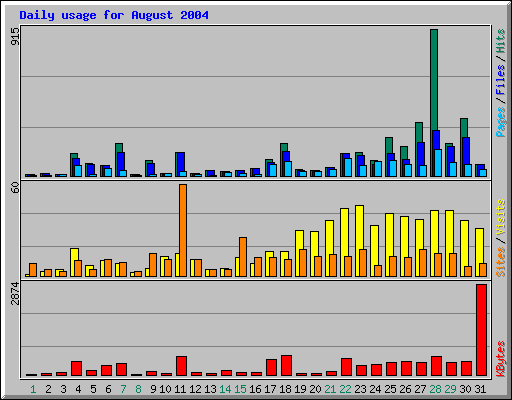 August 2004 daily usage statistics at Network Chico