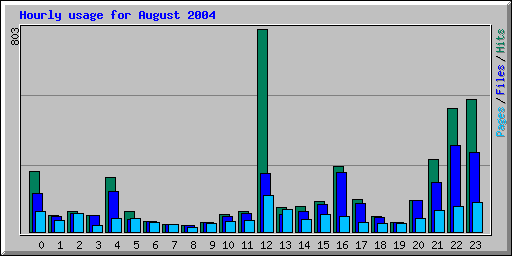 August 2004 hourly usage statistics at Network Chico