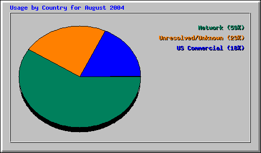 August 2004 usage by country at Network Chico