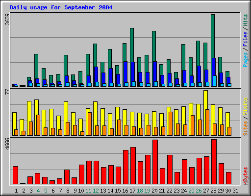 September 2004 daily usage statistics at Network Chico