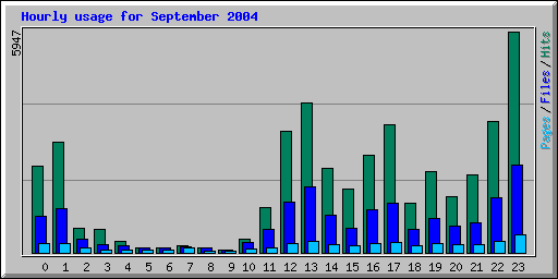 September 2004 hourly usage statistics at Network Chico