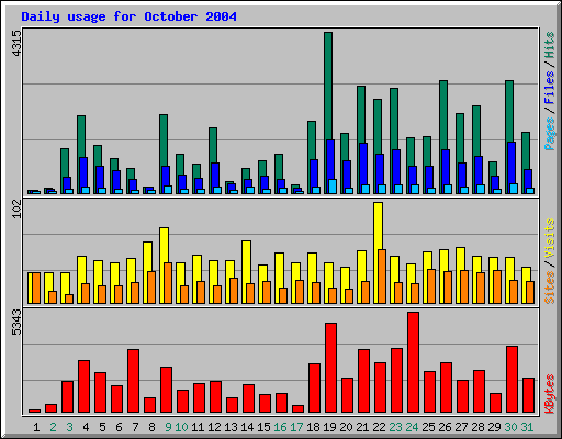 October 2004 daily usage statistics at Network Chico