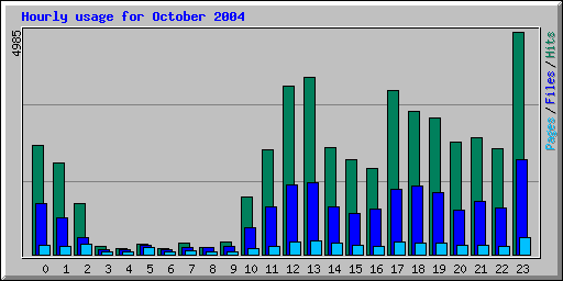 October 2004 hourly usage statistics at Network Chico