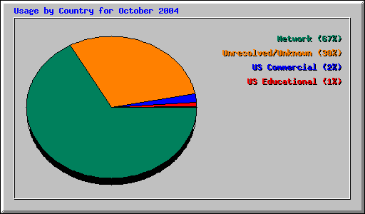 October 2004 country usage at Network Chico