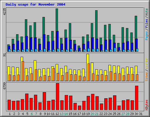 November 2004 daily usage statistics at Network Chico