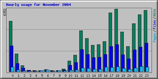 November 2004 hourly usage statistics at Network Chico