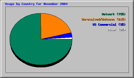 November 2004 usage by country at Network Chico