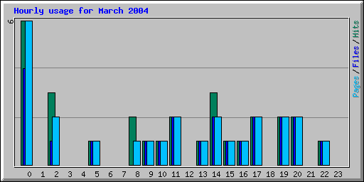 March 2004 hourly usage statistics at Network Chico