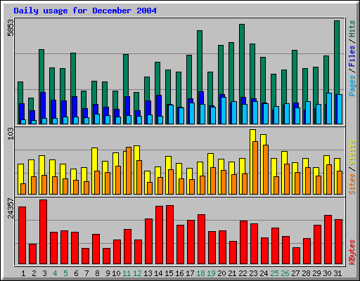 December 2004 daily usage statistics at Network Chico
