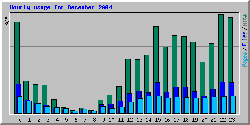 December 2004 hourly usage statistics at Network Chico