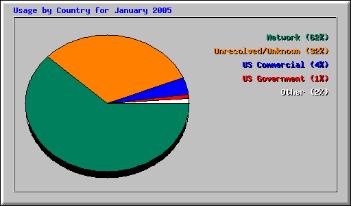January 2005 usage by country for Network Chico