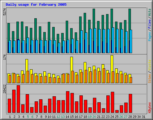 February 2005 daily usage at Network Chico