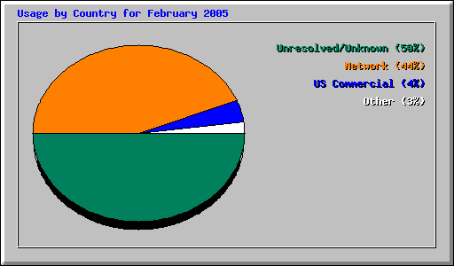 February 2005 usage by country at Network Chico