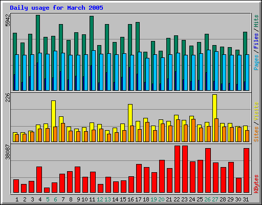 March 2005 daily usage statistics at Network Chico