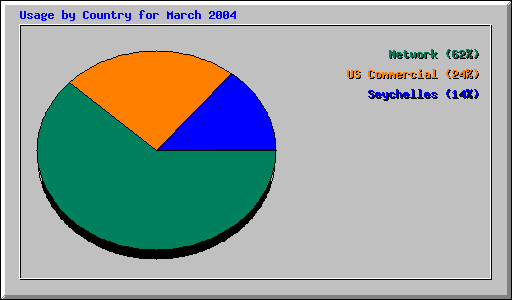 March 2004 usage by country at Network Chico