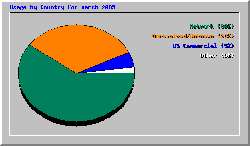 March 2005 usage by country at Network Chico