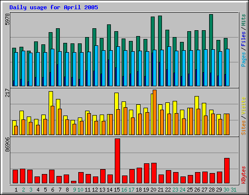 April 2005 daily usage statistics at Network Chico
