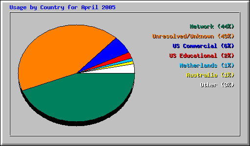 April 2005 usage by country statistics at Network Chico