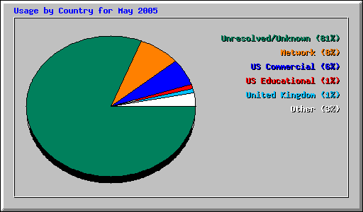 May 2005 usage by country for Network Chico