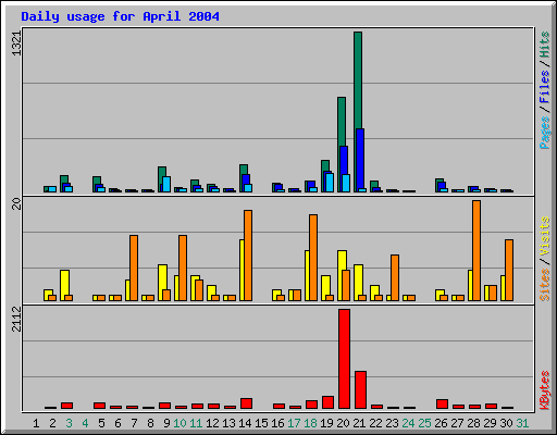 April 2004 daily usage statistics at Network Chico