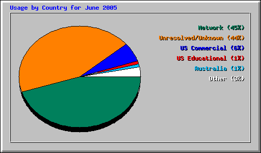 June 2005 usage by country for Network Chico