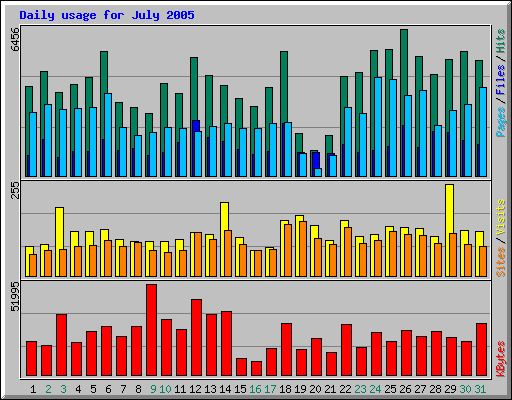 July 2005 daily usage statistics for Network Chico