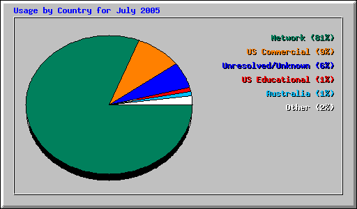July 2005 usage by country for Network Chico