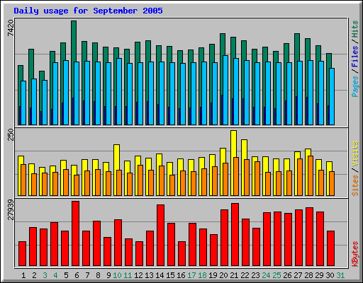 September 2005 daily usage statistics for Network Chico