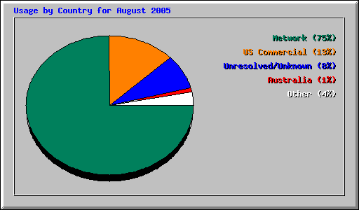August 2005 usage by country for Network Chico