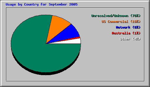 September 2005 usage by country statistics for Network Chico