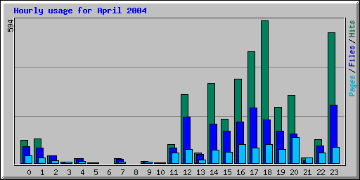 April 2004 hourly usage statistics at Network Chico