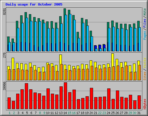 October 2005 daily usage statistics for Network Chico