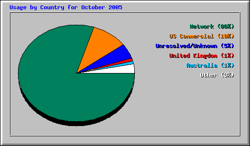 October 2005 usage by country statistics for Network Chico