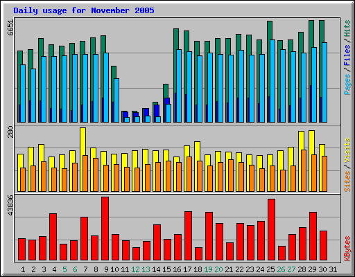 November 2005 daily usage statistics for Network Chico