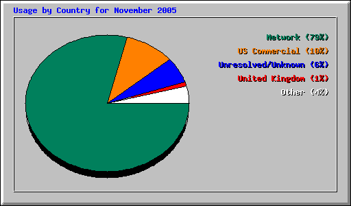 November 2005 usage by country statistics for Network Chico