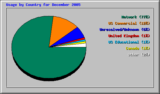 December 2005 usage by country statistics for Network Chico
