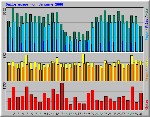 January 2006 daily usage statistics for Network Chico