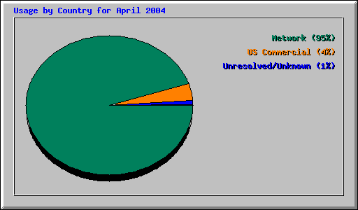April 2004 usage by country statistics at Network Chico