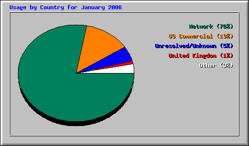 January 2006 usage by country statistics for Network Chico