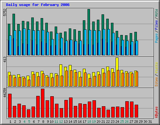 February 2006 daily usage statistics for Network Chico