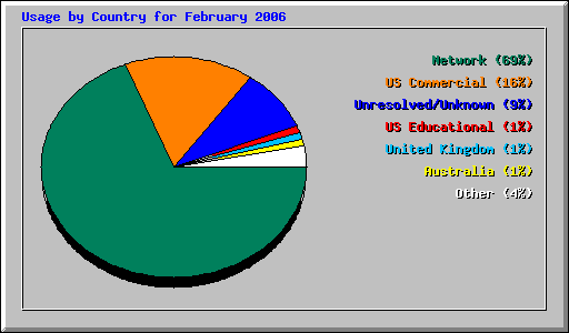 February 2006 usage by country statistics for Network Chico