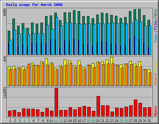 March 2006 daily usage statistics for Network Chico