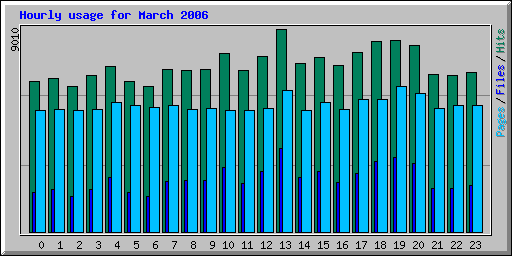 March 2006 hourly usage for Network Chico
